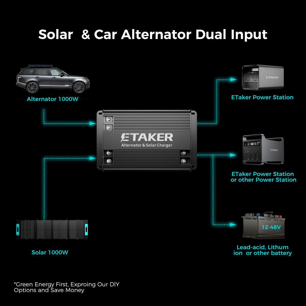 ETaker F2000 The World's First 2000W Full-Scenario DC to DC MPPT Battery Charger